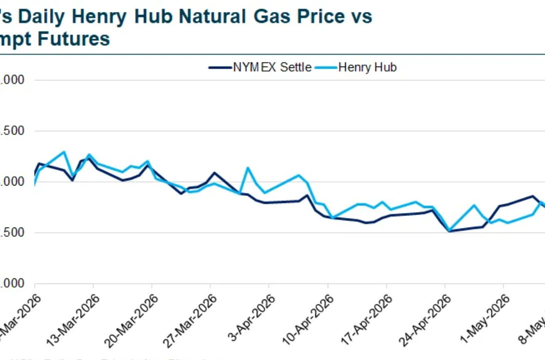 Natural Gas Futures Hit Two-Month High