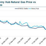 Natural Gas Futures Hit Two-Month High