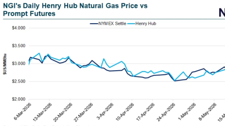 Natural Gas Futures Hit Two-Month High
