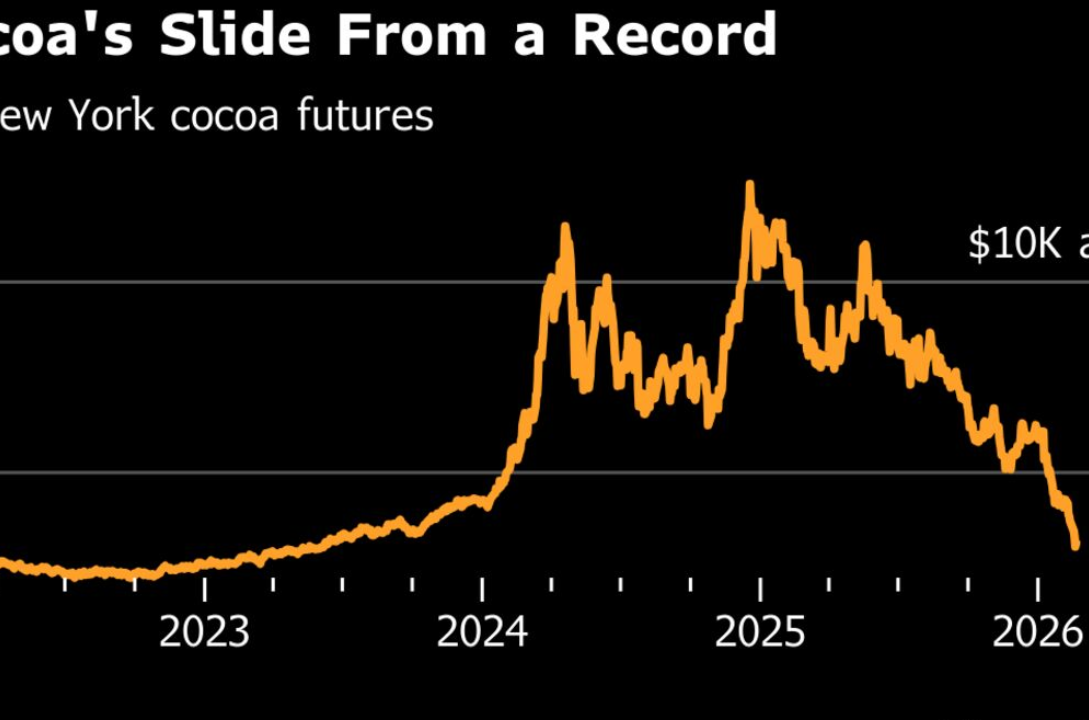 Cocoa Futures Jump as Sugar Slides on Supply Pressure