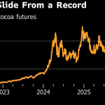 Cocoa Futures Jump as Sugar Slides on Supply Pressure