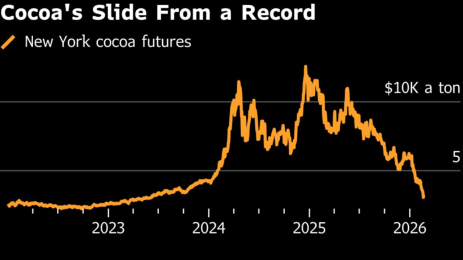 Cocoa Futures Jump as Sugar Slides on Supply Pressure