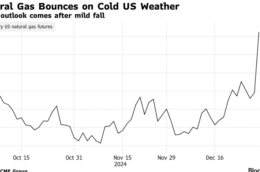U.S. natural gas futures reacting to weather forecasts and LNG export maintenance
