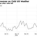 U.S. natural gas futures reacting to weather forecasts and LNG export maintenance