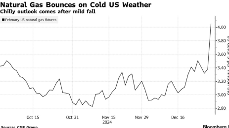 U.S. natural gas futures reacting to weather forecasts and LNG export maintenance