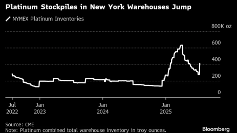 Nymex Platinum Stocks Fall as Palladium Holds Steady