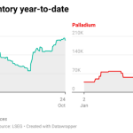 Nymex Platinum Stocks Flat as Palladium Shifts
