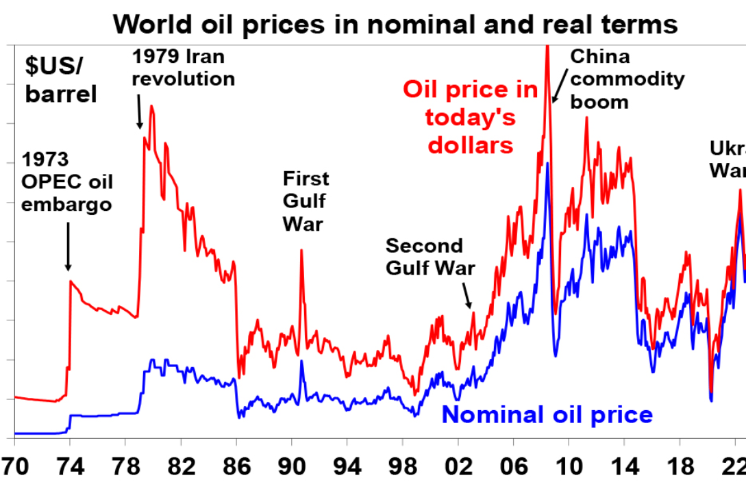 Oil prices rising as Israel Iran tensions and Red Sea shipping risks return