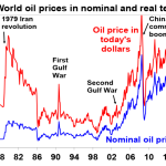Oil prices rising as Israel Iran tensions and Red Sea shipping risks return