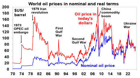 Oil prices rising as Israel Iran tensions and Red Sea shipping risks return