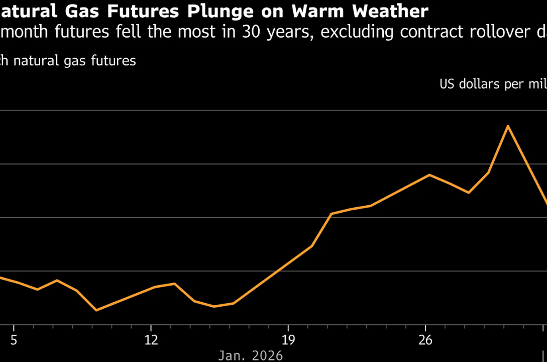 U.S. Natural Gas Futures Rise on Warmer Weather