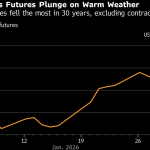 U.S. Natural Gas Futures Rise on Warmer Weather