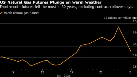 U.S. Natural Gas Futures Rise on Warmer Weather