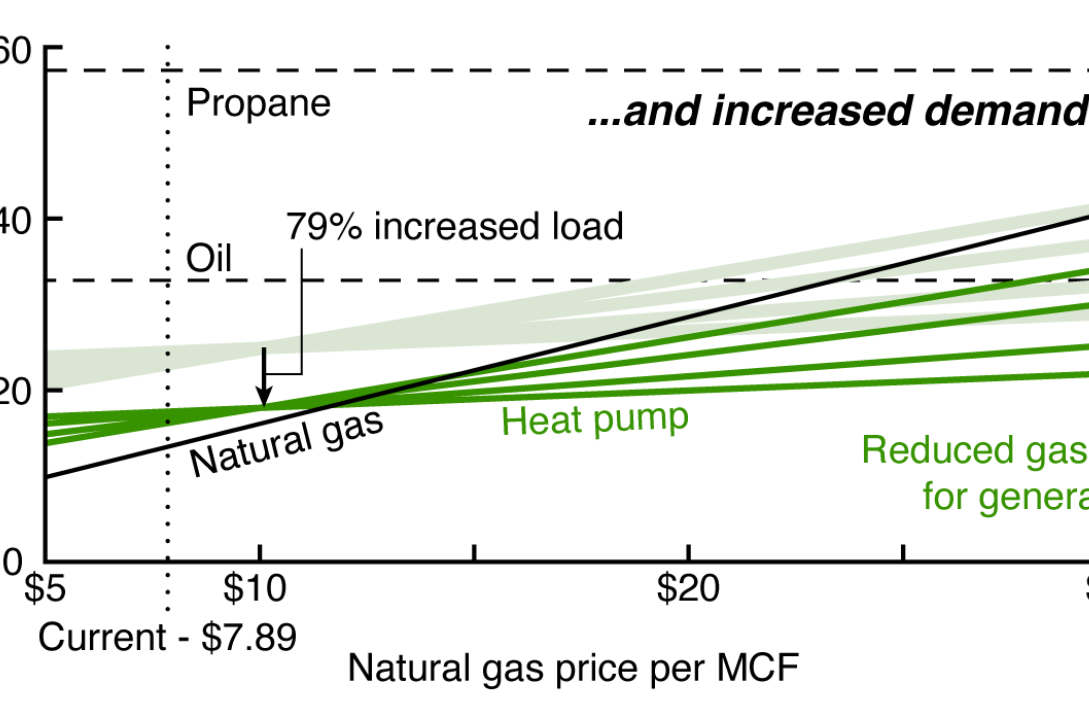 U.S. natural gas futures rising on hotter weather forecasts and lower storage injections