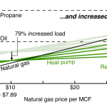 U.S. natural gas futures rising on hotter weather forecasts and lower storage injections