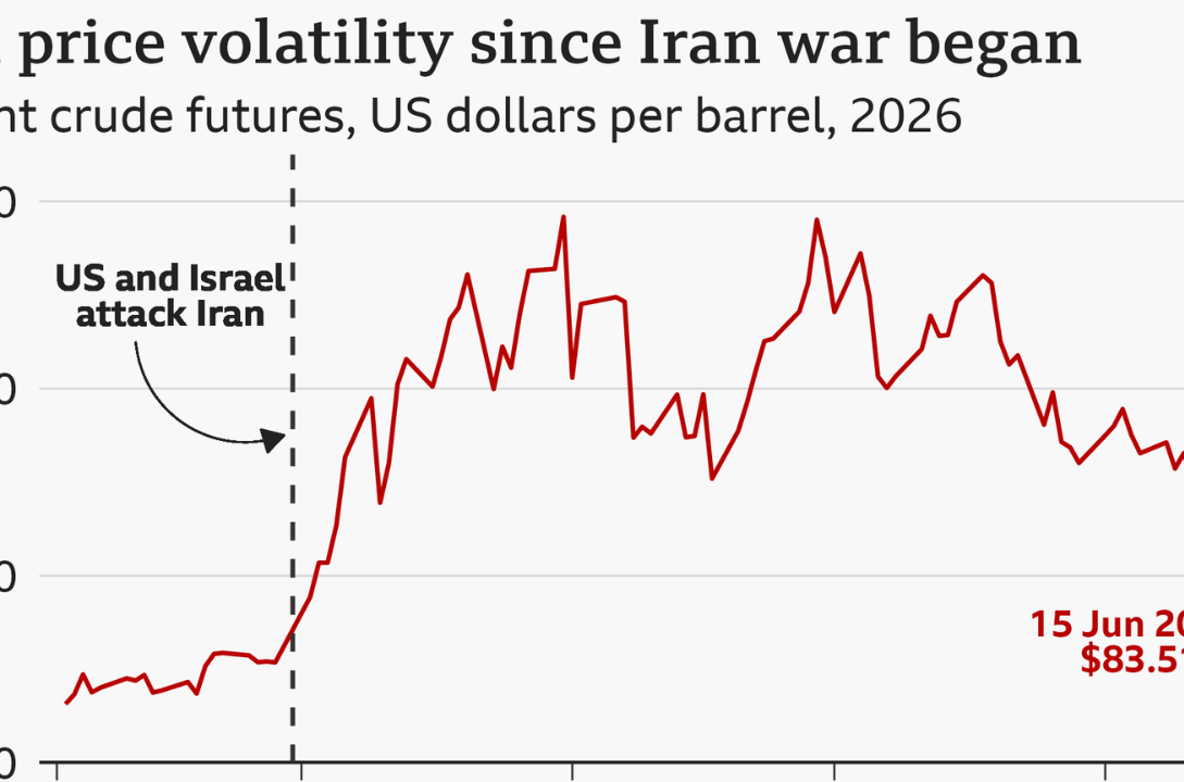 U.S. Oil Futures Drop to Iran War Low