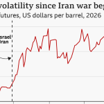 U.S. Oil Futures Drop to Iran War Low