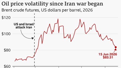 U.S. Oil Futures Drop to Iran War Low