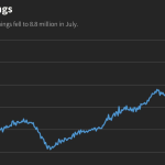 US Yields Fall Despite Strong Job Openings Data