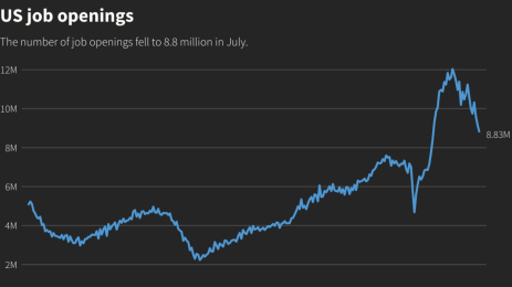 US Yields Fall Despite Strong Job Openings Data