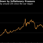 Gold Rebounds Above $4,000 After Inflation Data
