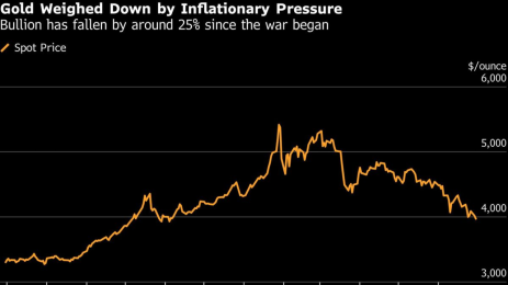 Gold Rebounds Above $4,000 After Inflation Data